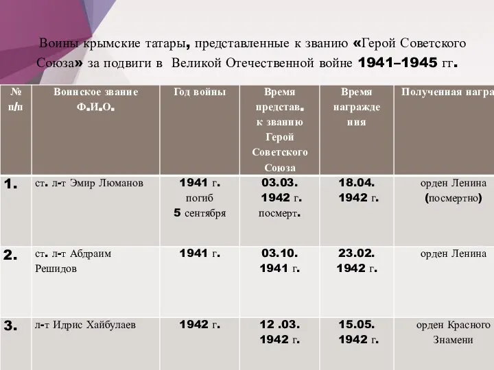 Воины крымские татары, представленные к званию «Герой Советского Союза» за подвиги в