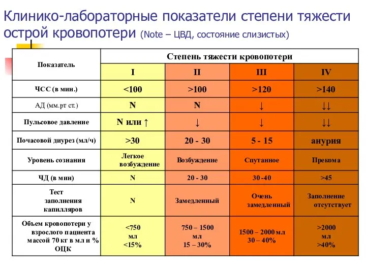 Клинико-лабораторные показатели степени тяжести острой кровопотери (Note – ЦВД, состояние слизистых)