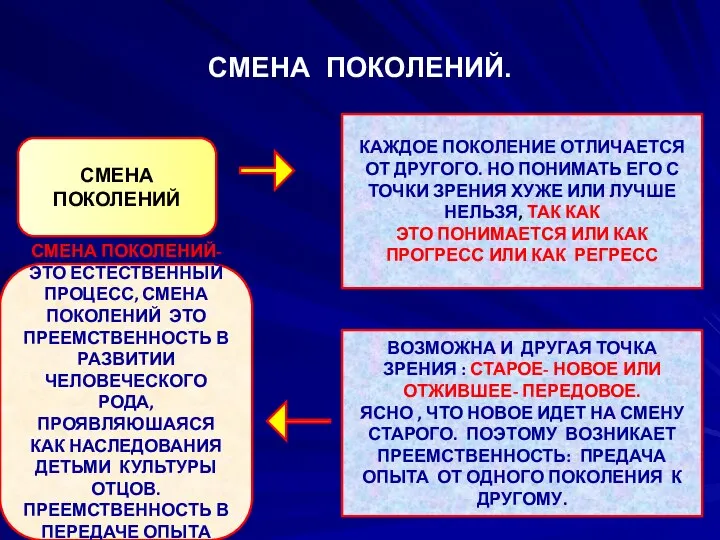 СМЕНА ПОКОЛЕНИЙ. СМЕНА ПОКОЛЕНИЙ КАЖДОЕ ПОКОЛЕНИЕ ОТЛИЧАЕТСЯ ОТ ДРУГОГО. НО ПОНИМАТЬ ЕГО