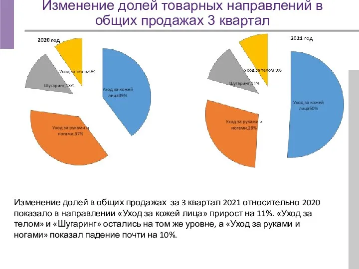 Изменение долей товарных направлений в общих продажах 3 квартал Изменение долей в