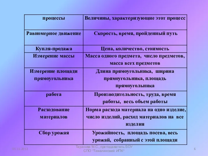 05.11.2012 Тарасова М.С., преподаватель БОУ СПО "Тюкалинский ИПК"