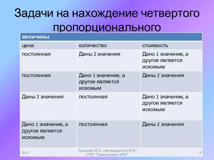 Задачи на нахождение четвертого пропорционального 05.11.2012 Тарасова М.С., преподаватель БОУ СПО "Тюкалинский ИПК"