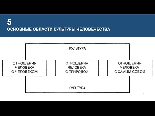 5 ОСНОВНЫЕ ОБЛАСТИ КУЛЬТУРЫ ЧЕЛОВЕЧЕСТВА