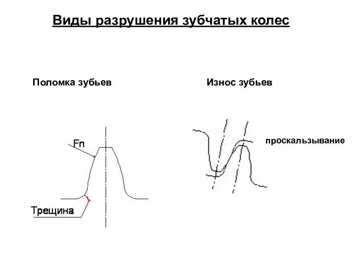 Виды разрушения зубчатых колес Поломка зубьев Износ зубьев проскальзывание