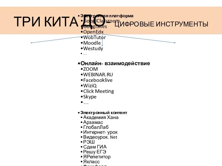 ТРИ КИТА ДО- ЦИФРОВЫЕ ИНСТРУМЕНТЫ Электронная платформа GooglClassroom GooglSites OpenEdx WobTutor Moodle