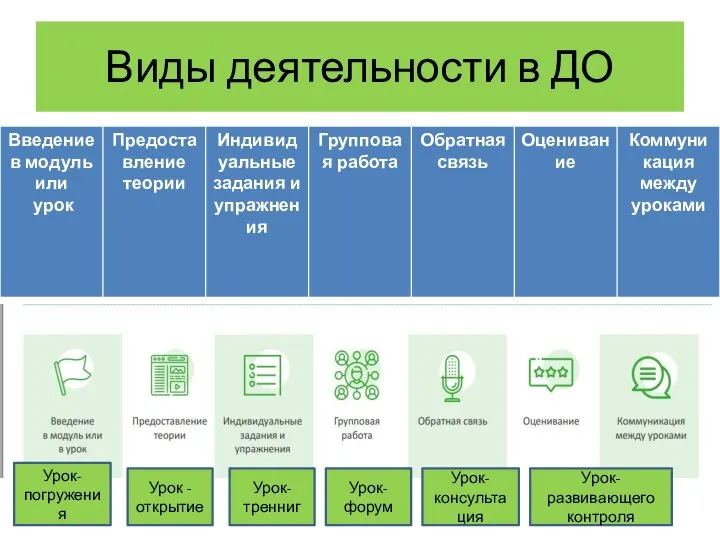 Виды деятельности в ДО Урок-погружения Урок -открытие Урок-тренниг Урок-форум Урок-консульта ция Урок-развивающего контроля