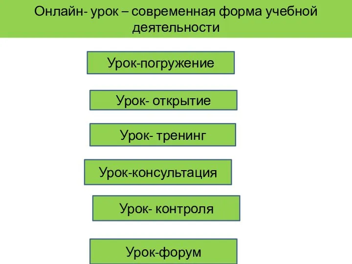 Онлайн- урок – современная форма учебной деятельности Урок-погружение Урок- открытие Урок- тренинг Урок-форум Урок-консультация Урок- контроля