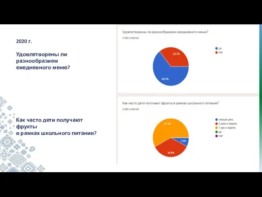 2020 г. Удовлетворены ли разнообразием ежедневного меню? Как часто дети получают фрукты в рамках школьного питания?