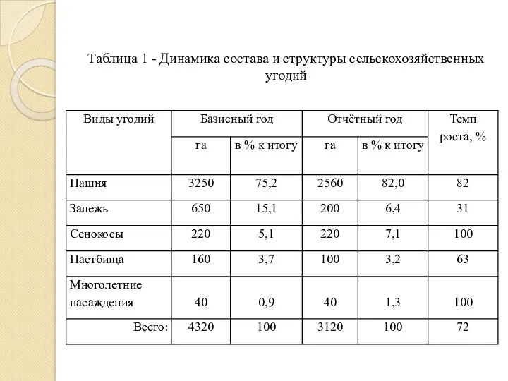 Таблица 1 - Динамика состава и структуры сельскохозяйственных угодий