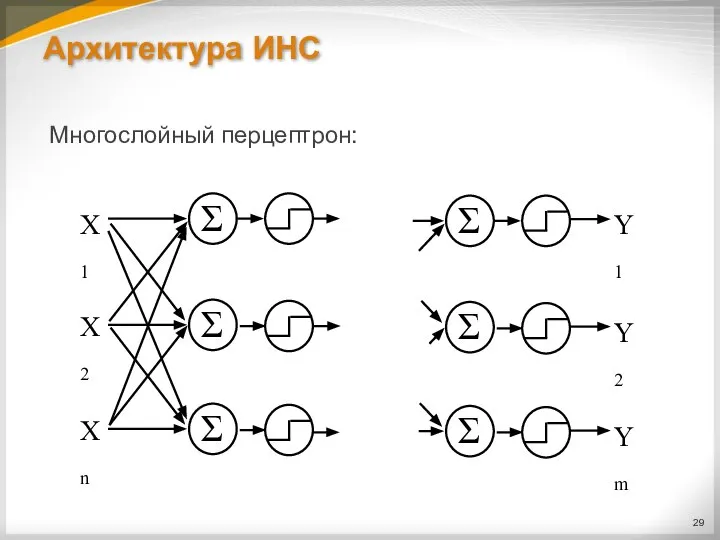 Архитектура ИНС Многослойный перцептрон: