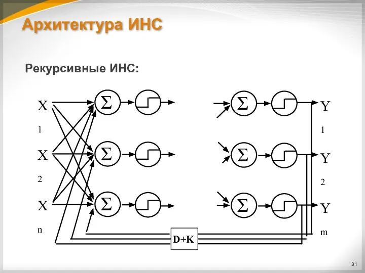 Архитектура ИНС Рекурсивные ИНС: