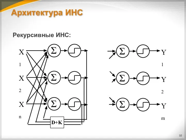 Архитектура ИНС Рекурсивные ИНС: