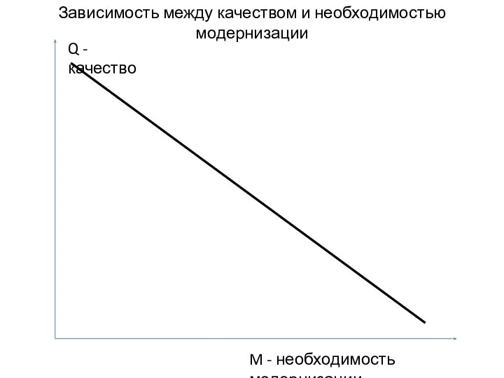 Зависимость между качеством и необходимостью модернизации Q - качество M - необходимость модернизации