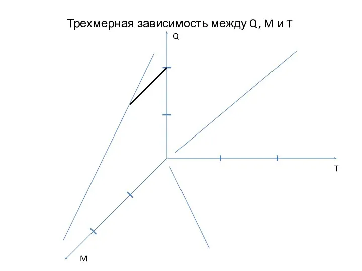 Трехмерная зависимость между Q, M и T Q M T