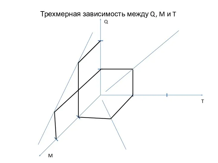 Трехмерная зависимость между Q, M и T Q M T