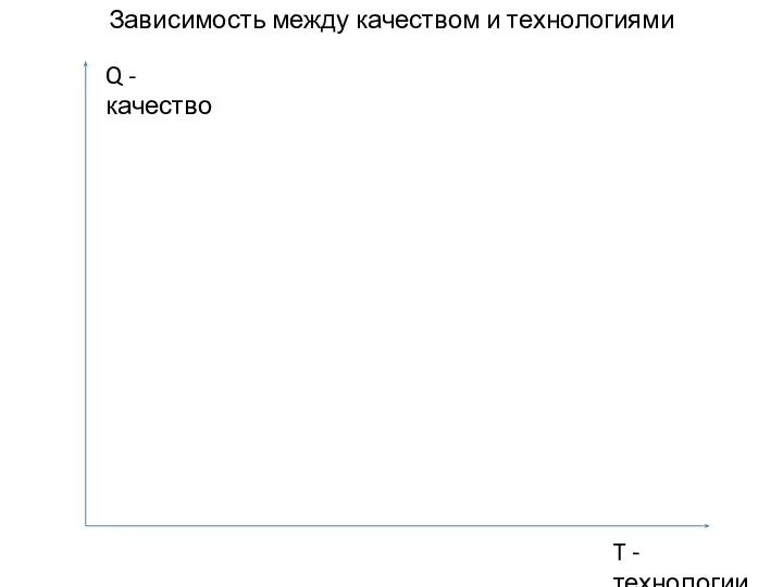 Зависимость между качеством и технологиями Q - качество T - технологии