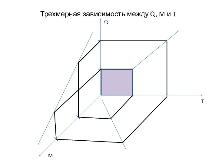 Трехмерная зависимость между Q, M и T Q M T