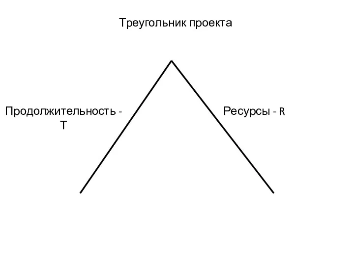 Треугольник проекта Продолжительность - Т Ресурсы - R