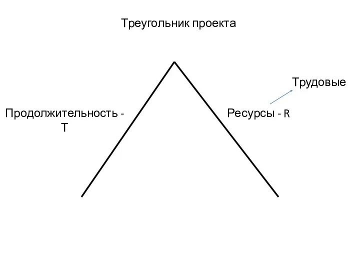 Треугольник проекта Продолжительность - Т Ресурсы - R Трудовые