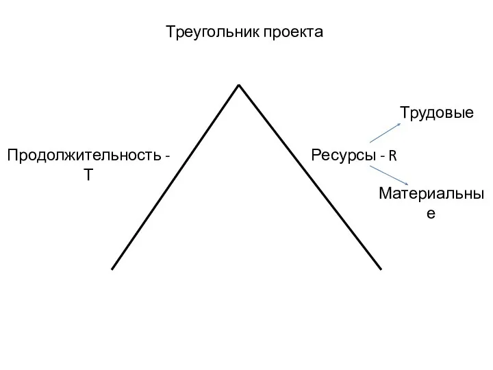 Треугольник проекта Продолжительность - Т Ресурсы - R Трудовые Материальные