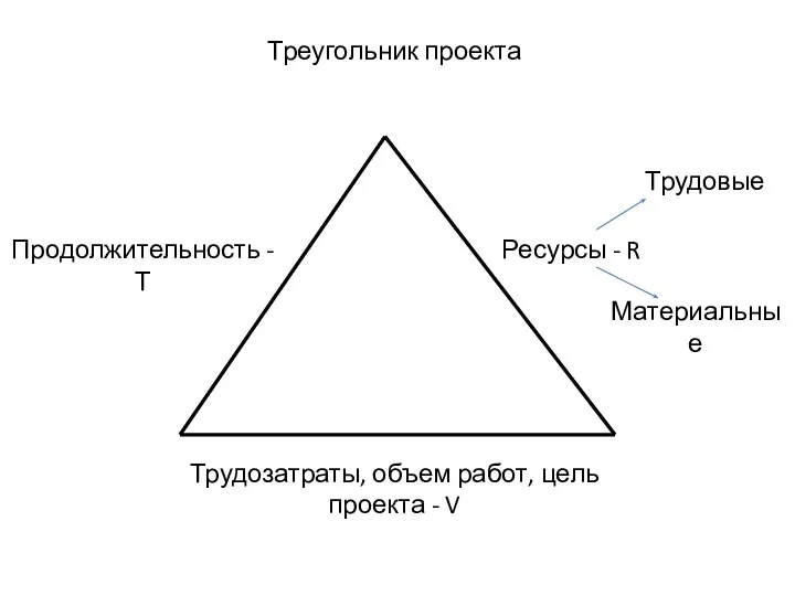 Треугольник проекта Продолжительность - Т Ресурсы - R Трудовые Материальные Трудозатраты, объем