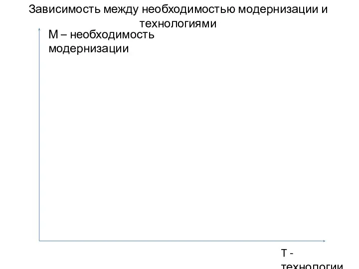 Зависимость между необходимостью модернизации и технологиями М – необходимость модернизации T - технологии