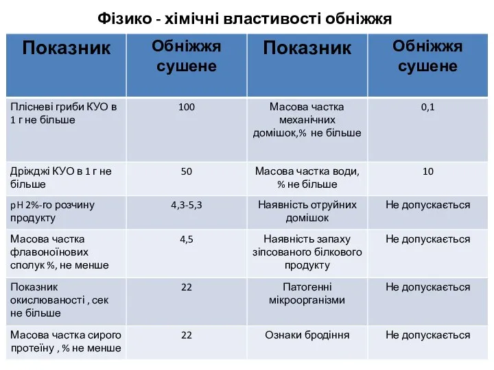 Фізико - хімічні властивості обніжжя