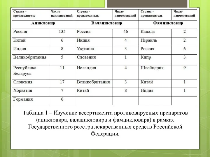 Таблица 1 – Изучение ассортимента противовирусных препаратов (ацикловира, валацикловира и фамцикловира) в