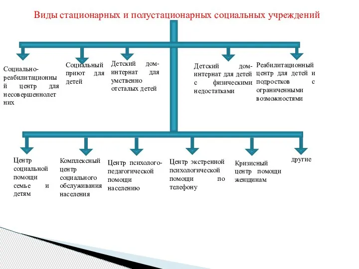 Виды стационарных и полустационарных социальных учреждений Социально-реабилитационный центр для несовершеннолетних Социальный приют