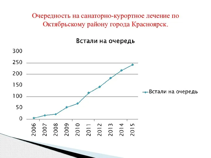 Очередность на санаторно-курортное лечение по Октябрьскому району города Красноярск.