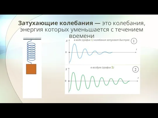 Затухающие колебания — это колебания, энергия которых уменьшается с течением времени