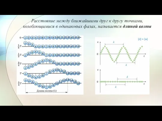 Расстояние между ближайшими друг к другу точками, колеблющимися в одинаковых фазах, называется длиной волны