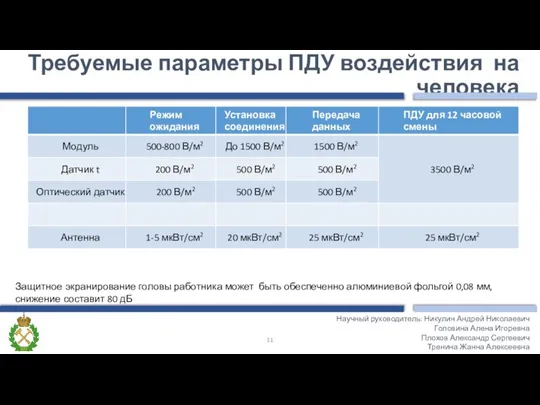 Требуемые параметры ПДУ воздействия на человека Научный руководитель: Никулин Андрей Николаевич Головина