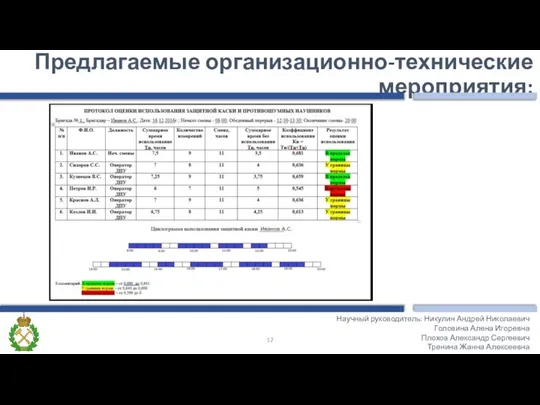 Предлагаемые организационно-технические мероприятия: Научный руководитель: Никулин Андрей Николаевич Головина Алена Игоревна Плохов