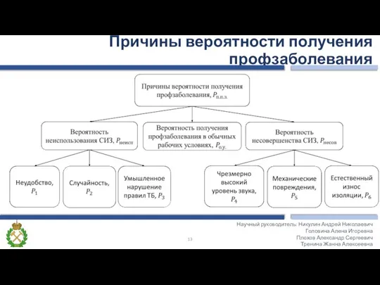 Причины вероятности получения профзаболевания Научный руководитель: Никулин Андрей Николаевич Головина Алена Игоревна