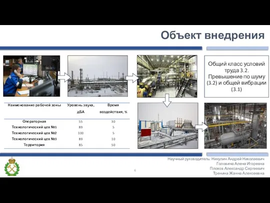 Объект внедрения Научный руководитель: Никулин Андрей Николаевич Головина Алена Игоревна Плохов Александр