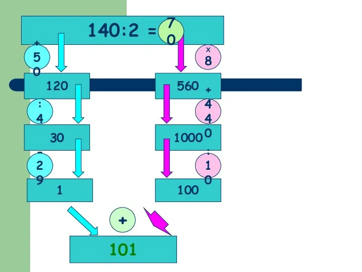 140:2 = 100 1 30 120 560 1000 101 +50 :4 -29