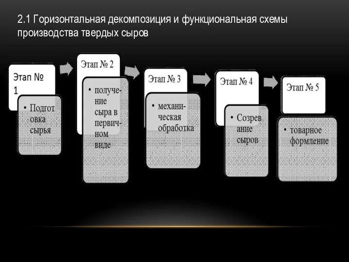 2.1 Горизонтальная декомпозиция и функциональная схемы производства твердых сыров