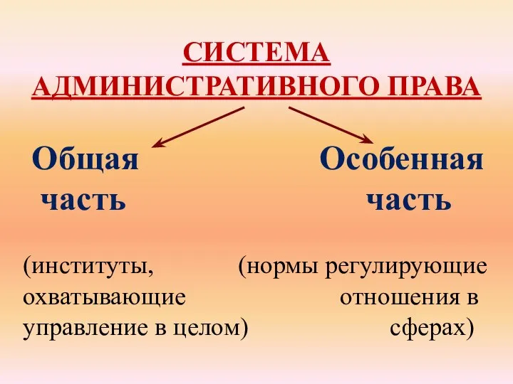 СИСТЕМА АДМИНИСТРАТИВНОГО ПРАВА Общая Особенная часть часть (институты, (нормы регулирующие охватывающие отношения