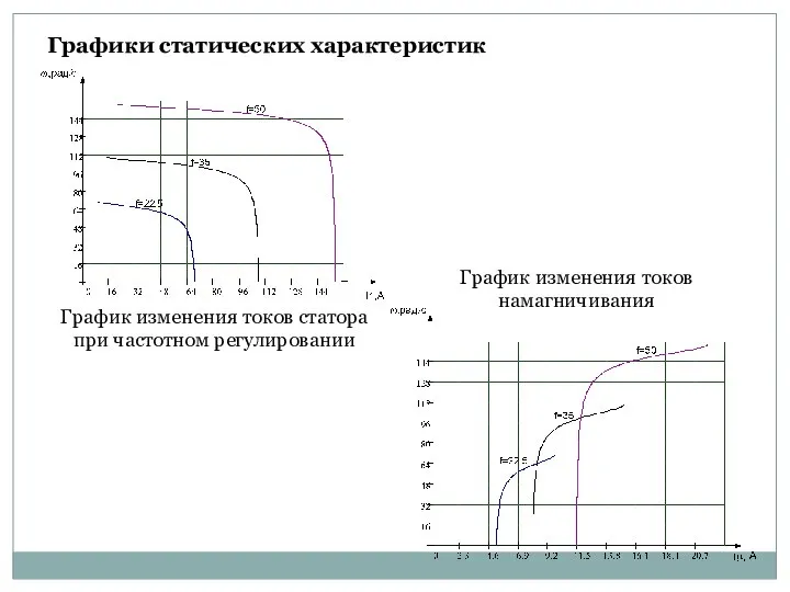 Графики статических характеристик График изменения токов статора при частотном регулировании График изменения токов намагничивания