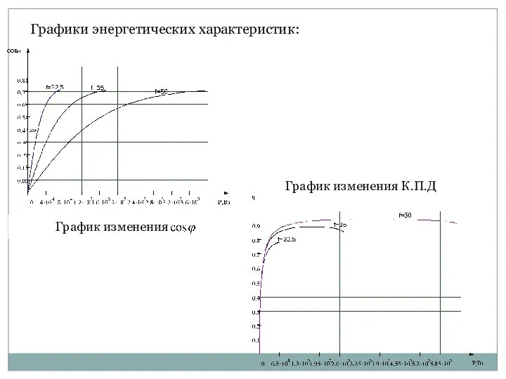 Графики энергетических характеристик: График изменения График изменения К.П.Д