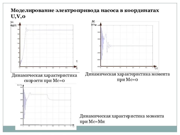Моделирование электропривода насоса в координатах U,V,0 Динамическая характеристика скорости при Мс=0 Динамическая