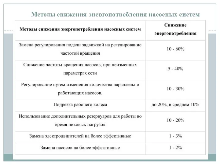 Методы снижения энергопотребления насосных систем