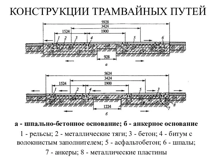 КОНСТРУКЦИИ ТРАМВАЙНЫХ ПУТЕЙ а - шпально-бетонное основание; б - анкерное основание 1