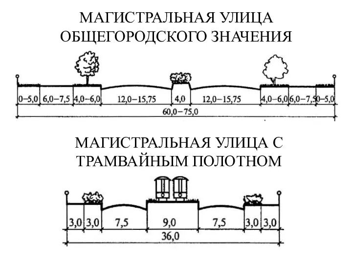 МАГИСТРАЛЬНАЯ УЛИЦА ОБЩЕГОРОДСКОГО ЗНАЧЕНИЯ МАГИСТРАЛЬНАЯ УЛИЦА С ТРАМВАЙНЫМ ПОЛОТНОМ