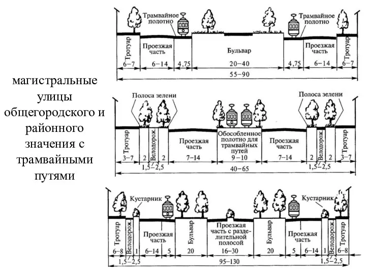 магистральные улицы общегородского и районного значения с трамвайными путями