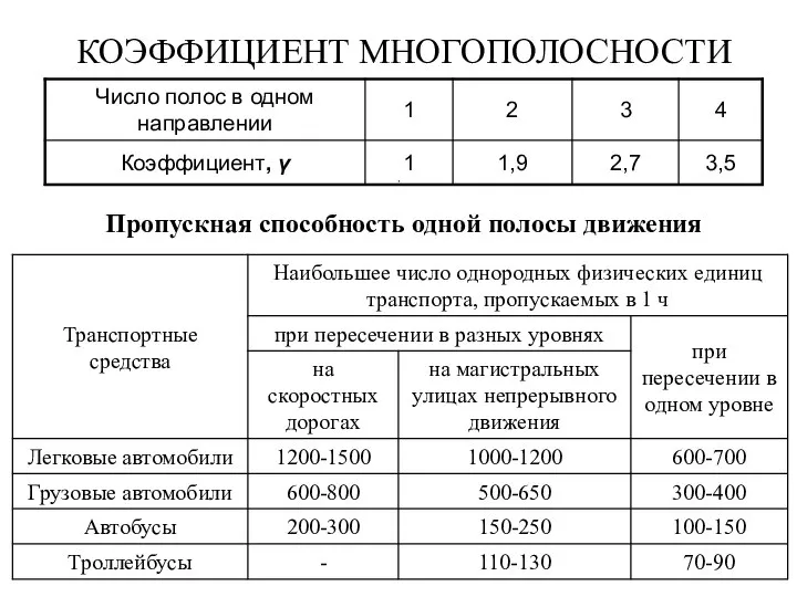 КОЭФФИЦИЕНТ МНОГОПОЛОСНОСТИ Пропускная способность одной полосы движения