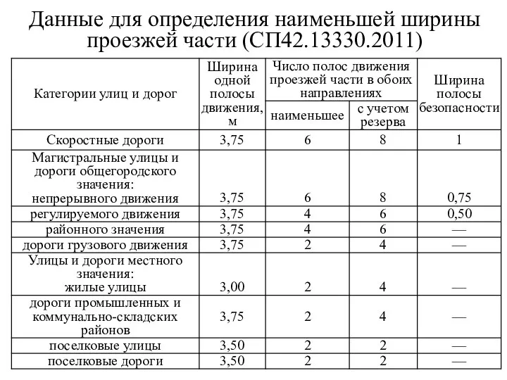 Данные для определения наименьшей ширины проезжей части (СП42.13330.2011)