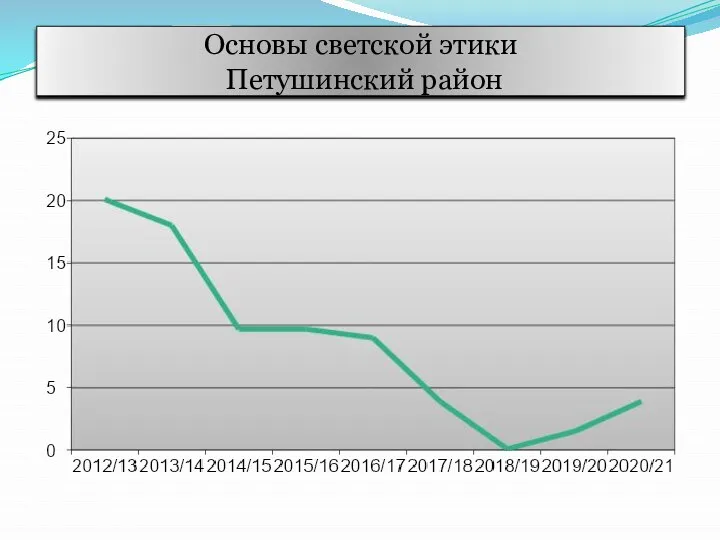 Основы светской этики Петушинский район