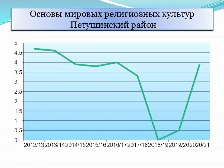 Основы мировых религиозных культур Петушинский район